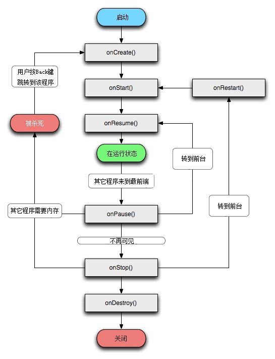 activity 生命周期管理