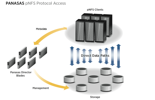 pNFS 架构